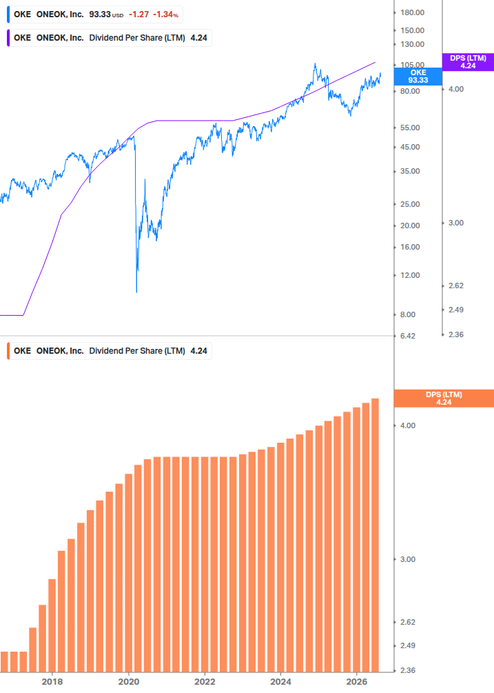 Dividend Growth Chart