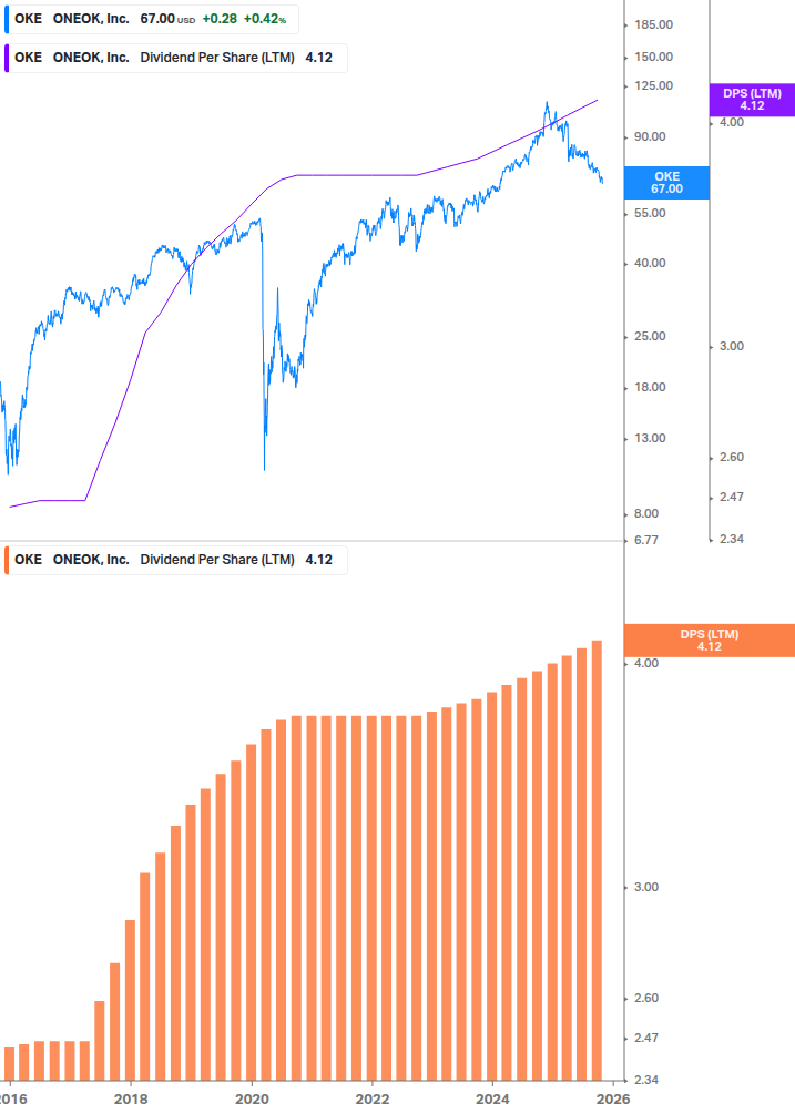 Dividend Growth Chart