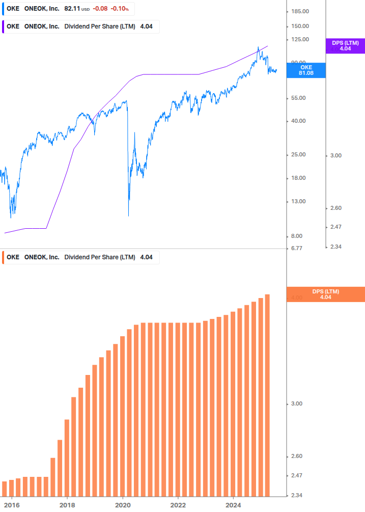 Dividend Growth Chart