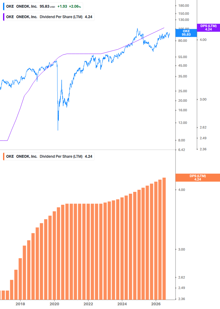 Dividend Growth Chart