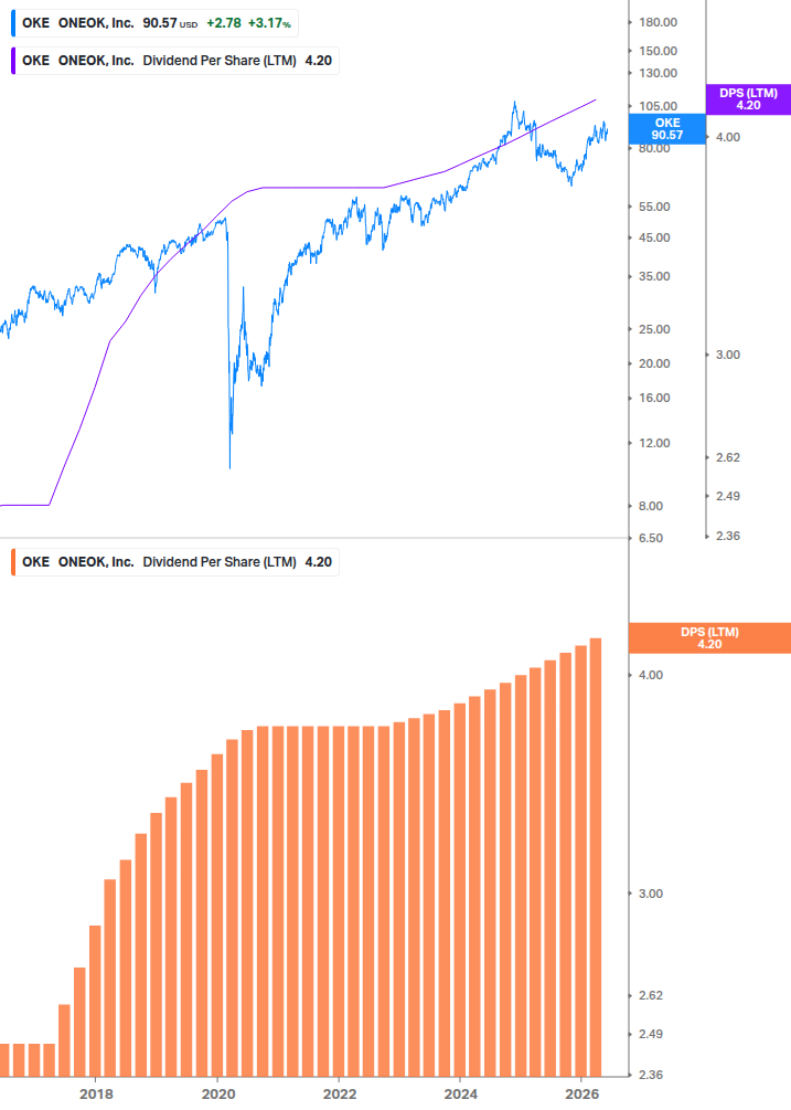 Dividend Growth Chart