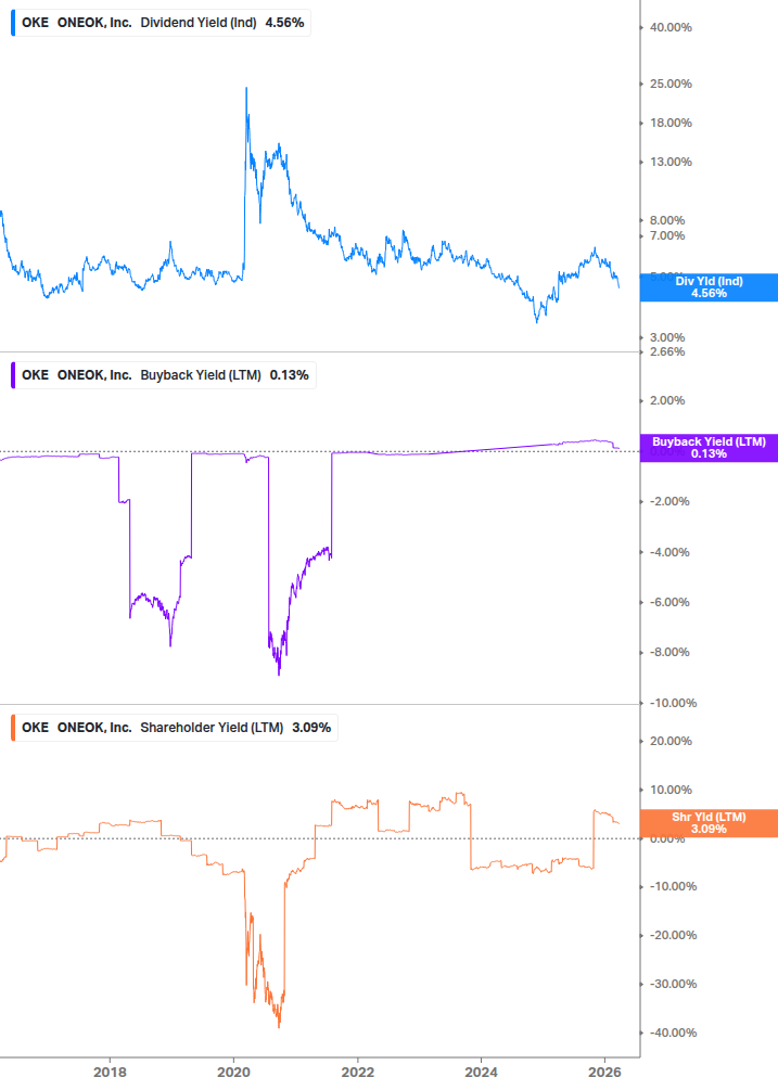Shareholder Yield Chart
