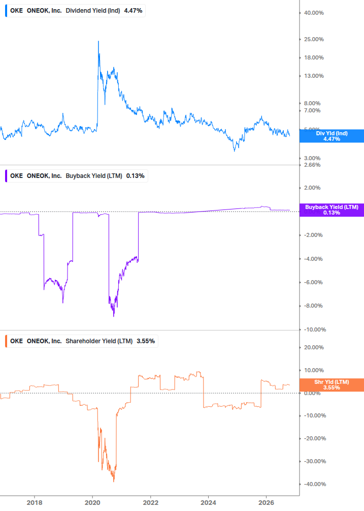 Shareholder Yield Chart