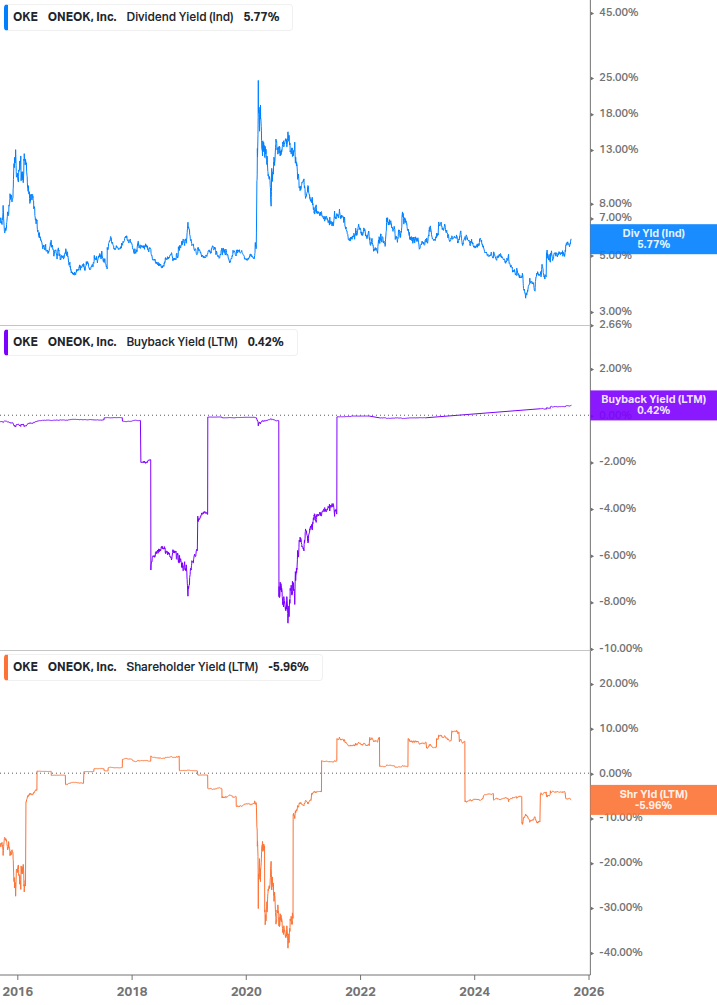 Shareholder Yield Chart