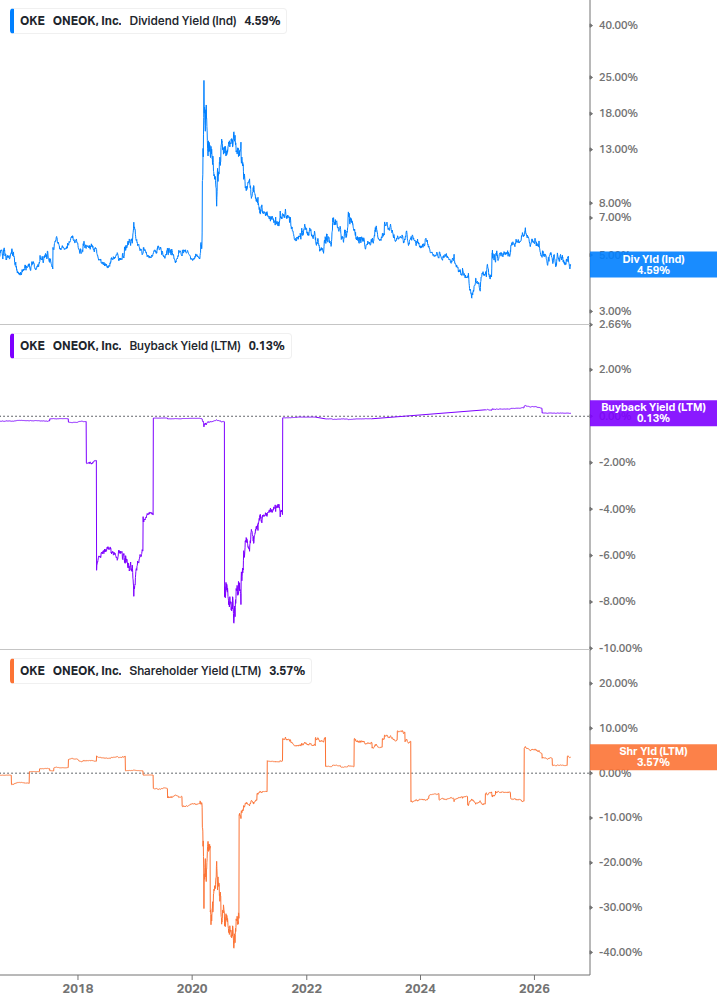 Shareholder Yield Chart