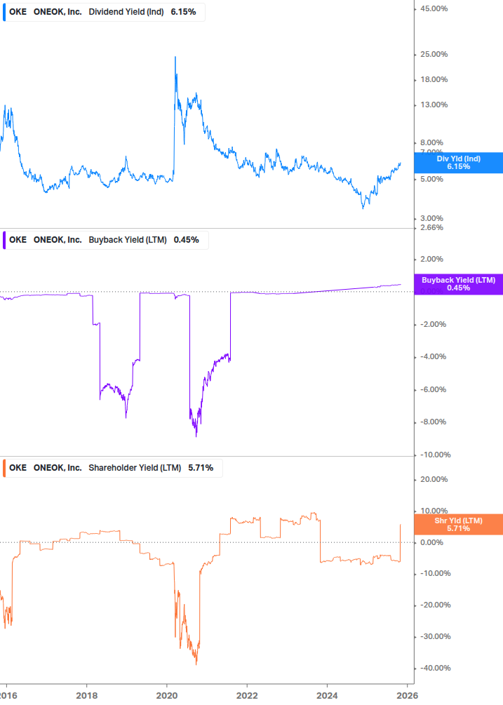 Shareholder Yield Chart