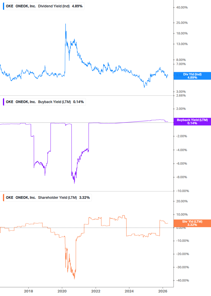 Shareholder Yield Chart