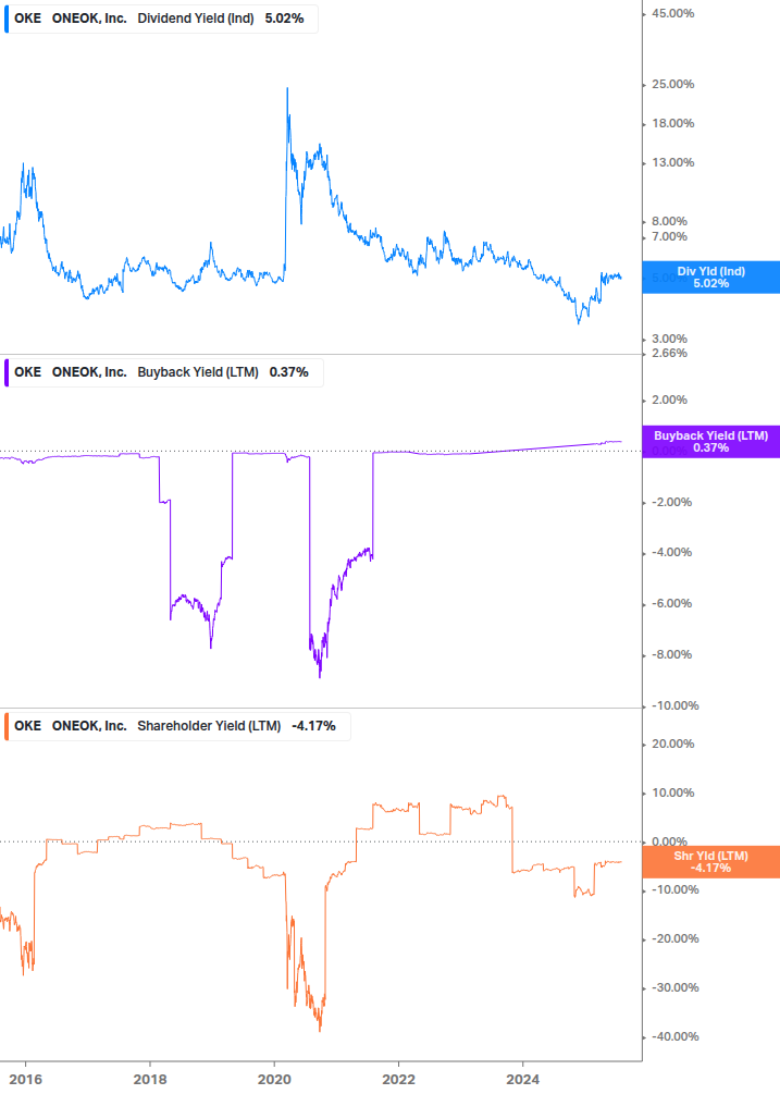 Shareholder Yield Chart