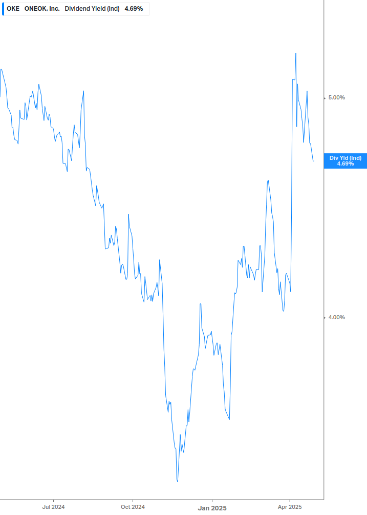 Dividend Yield Chart