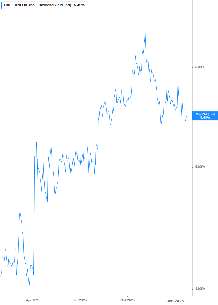 Dividend Yield Chart