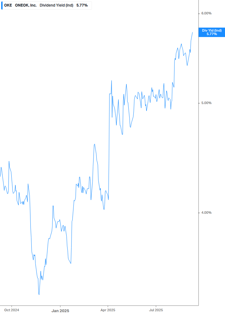 Dividend Yield Chart