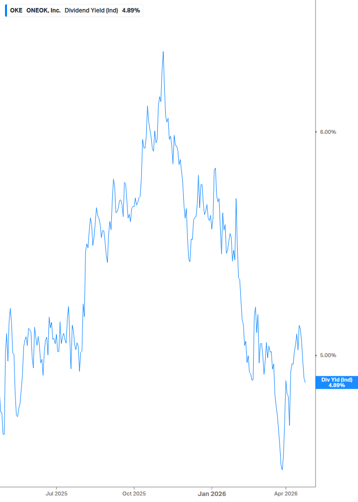 Dividend Yield Chart