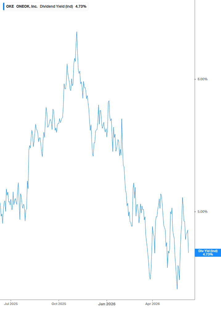 Dividend Yield Chart