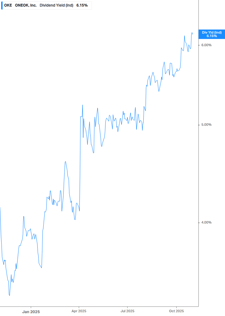 Dividend Yield Chart