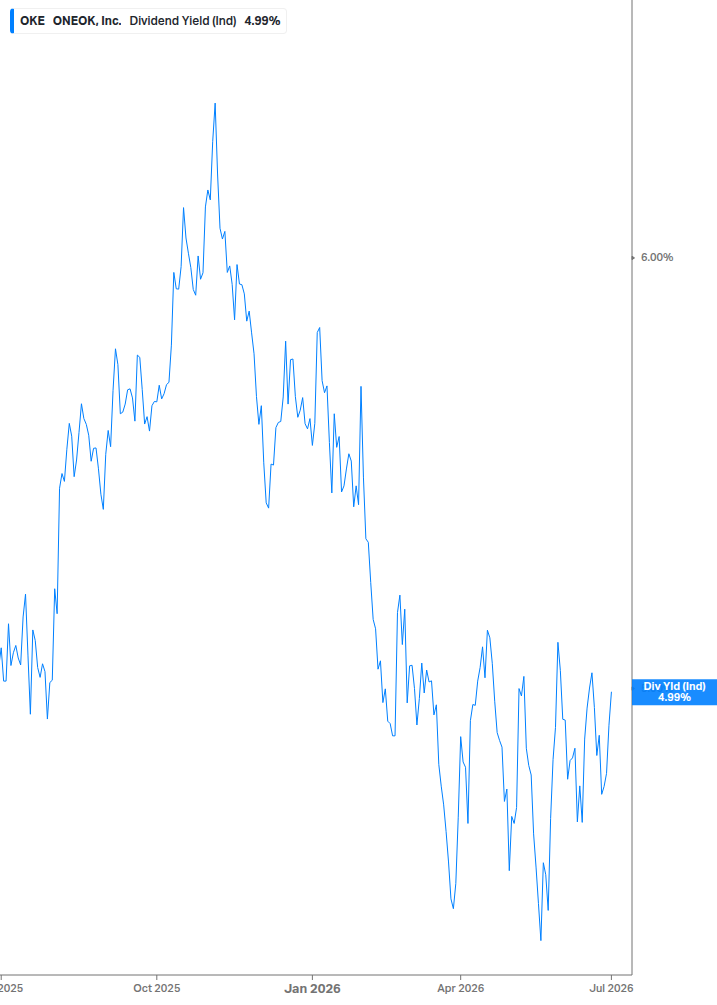 Dividend Yield Chart
