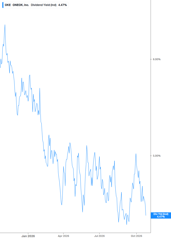 Dividend Yield Chart