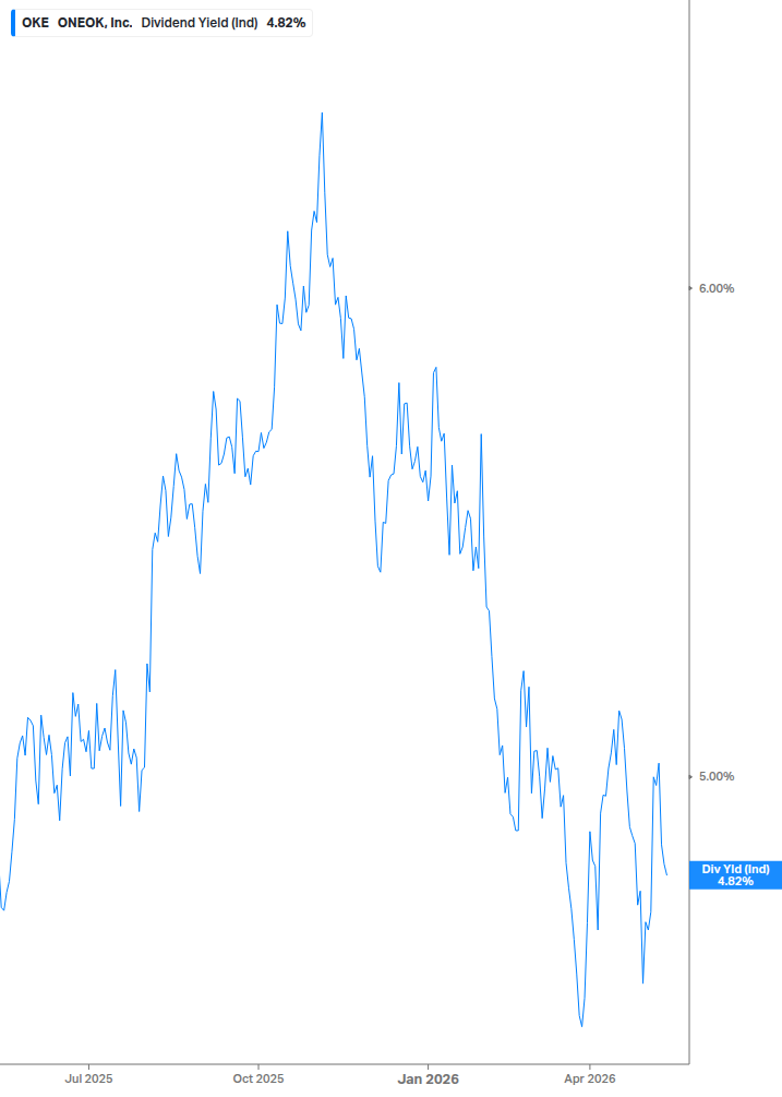 Dividend Yield Chart