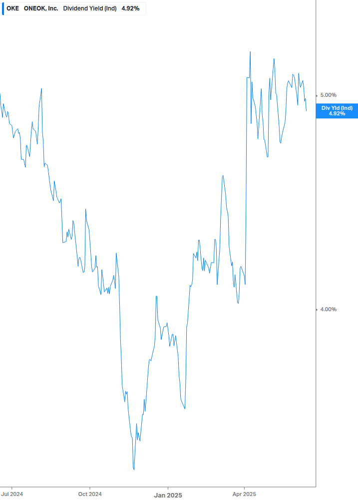 Dividend Yield Chart