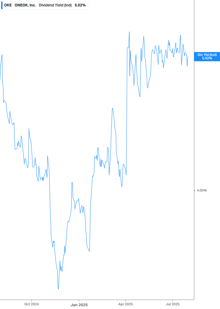 Dividend Yield Chart