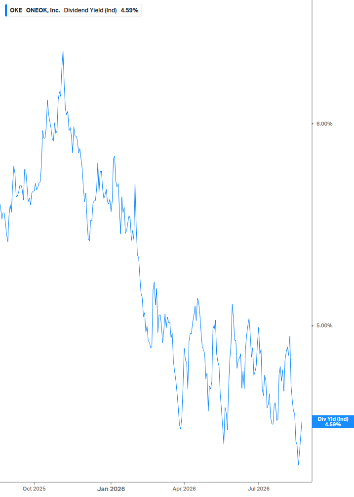 Dividend Yield Chart