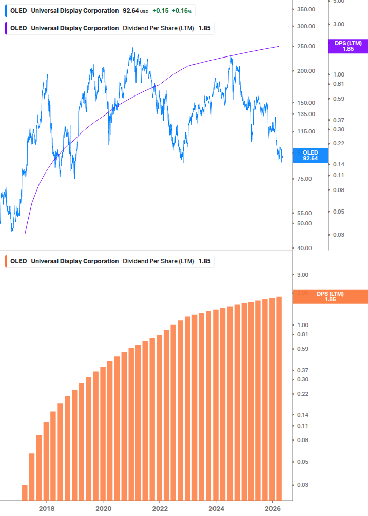 Dividend Growth Chart