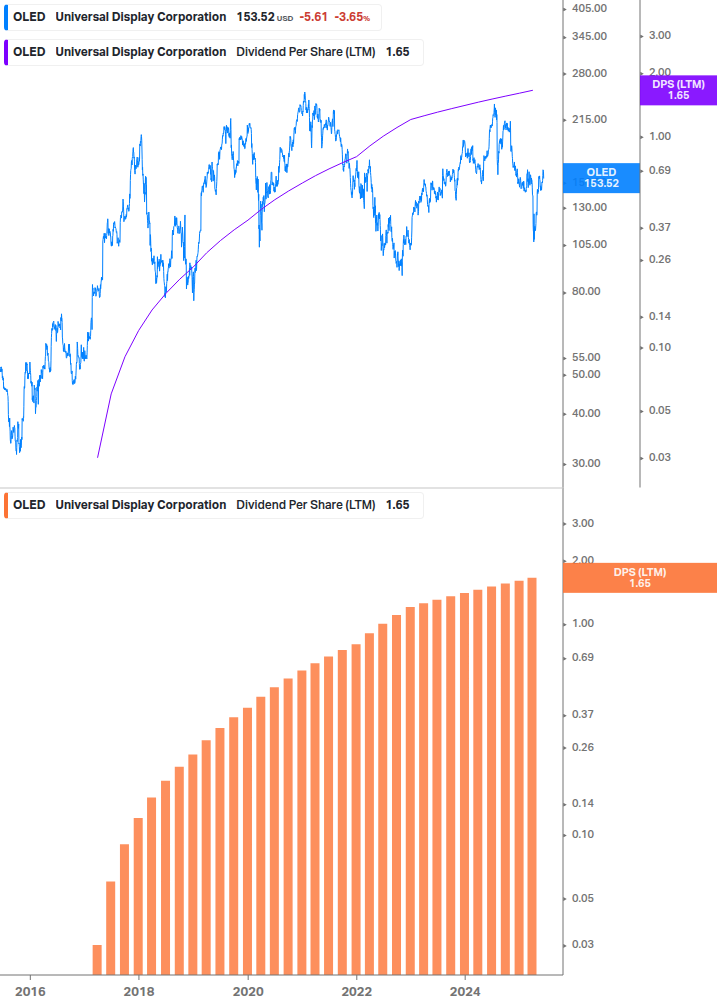 Dividend Growth Chart