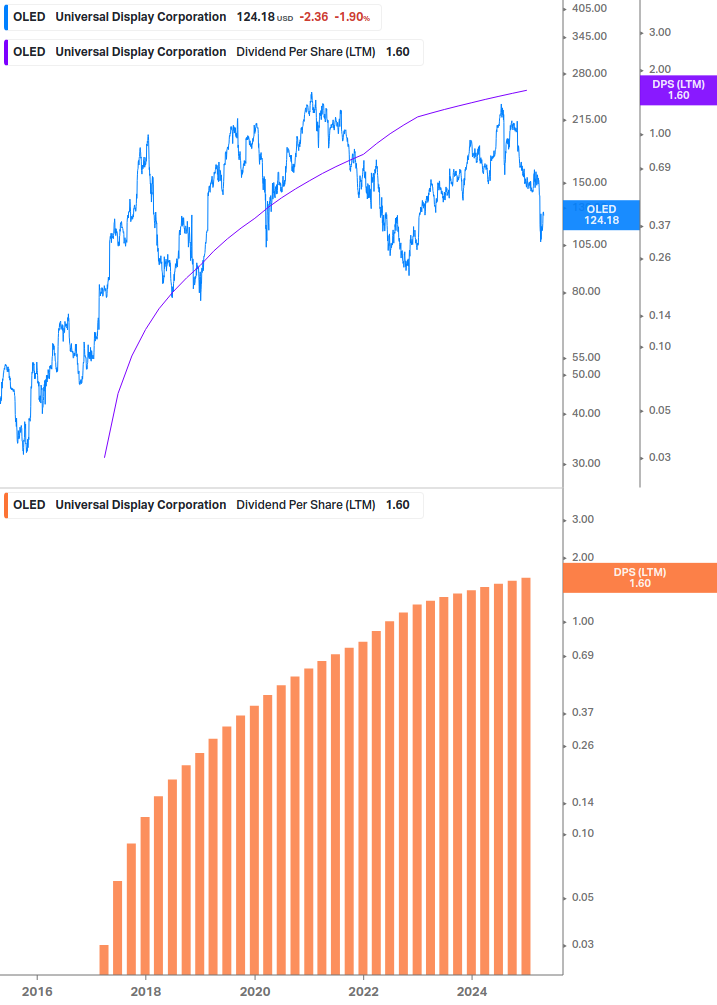 Dividend Growth Chart