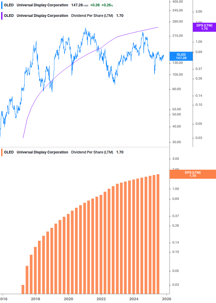 Dividend Growth Chart