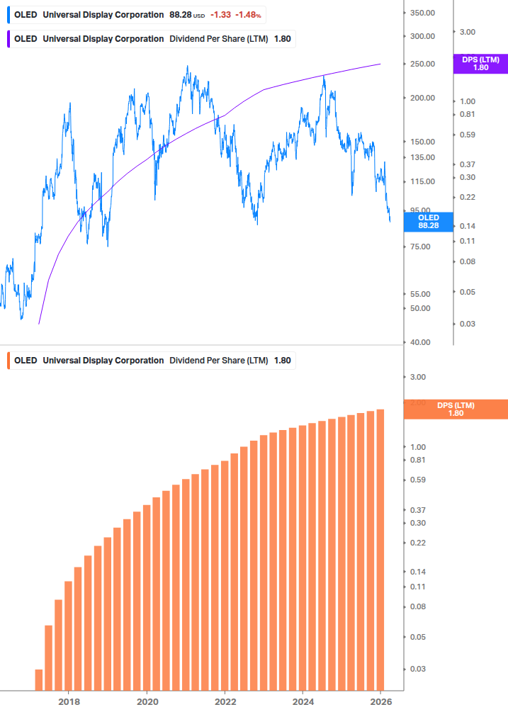 Dividend Growth Chart