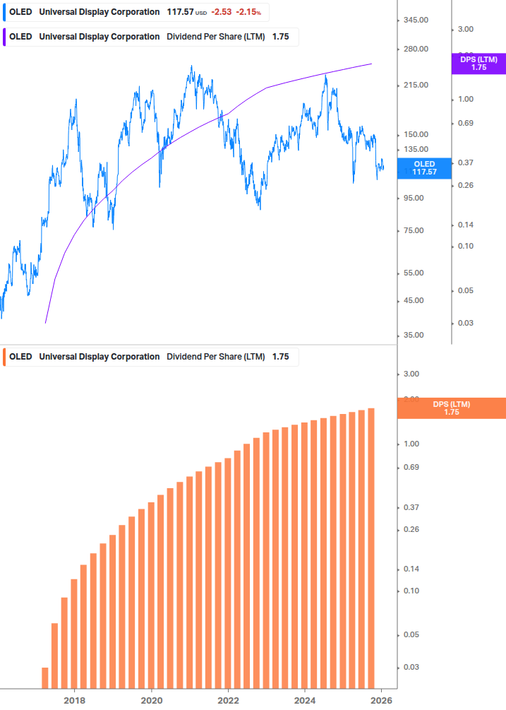 Dividend Growth Chart