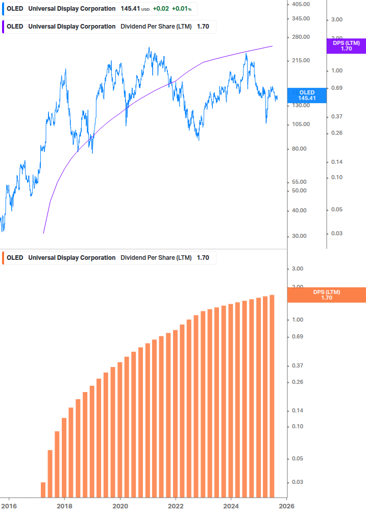 Dividend Growth Chart