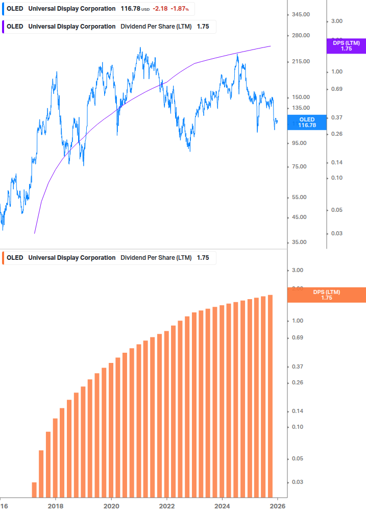 Dividend Growth Chart
