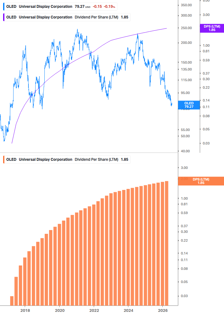 Dividend Growth Chart