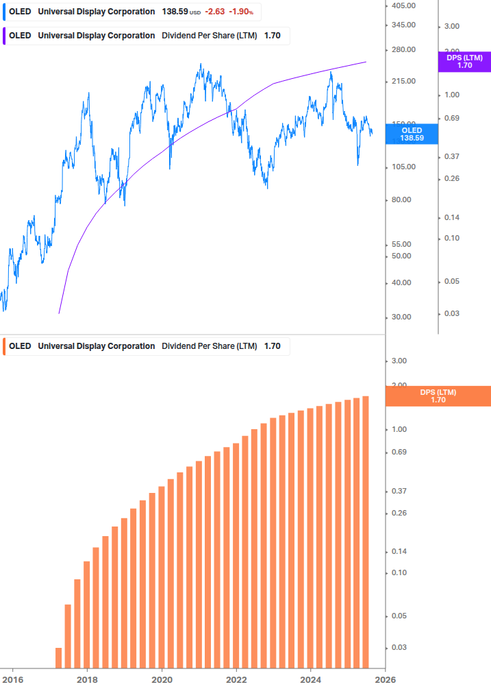 Dividend Growth Chart