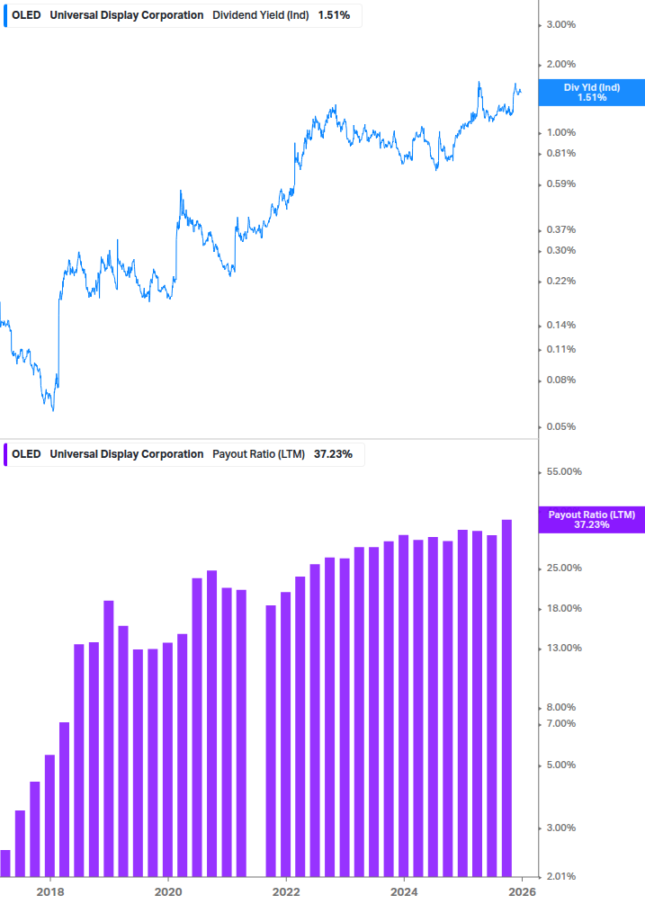 Dividend Safety Chart