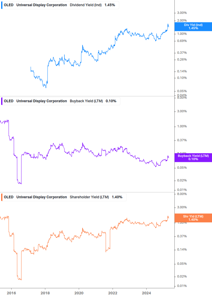Shareholder Yield Chart