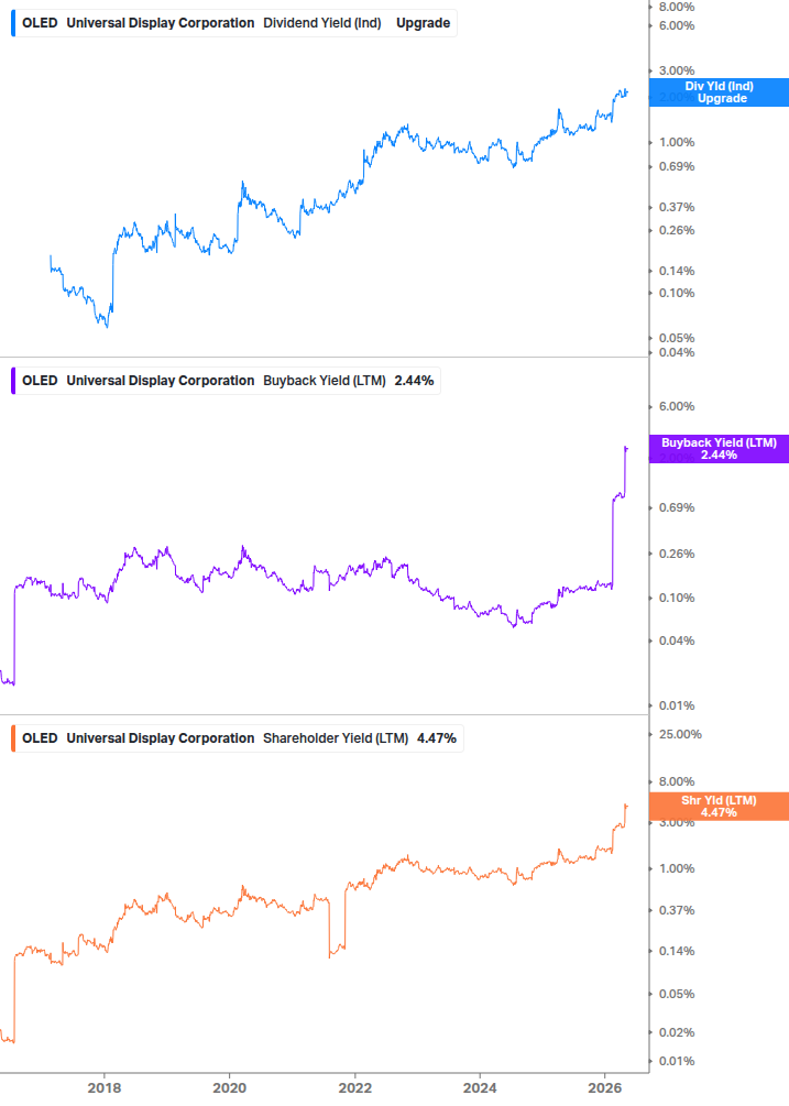 Shareholder Yield Chart