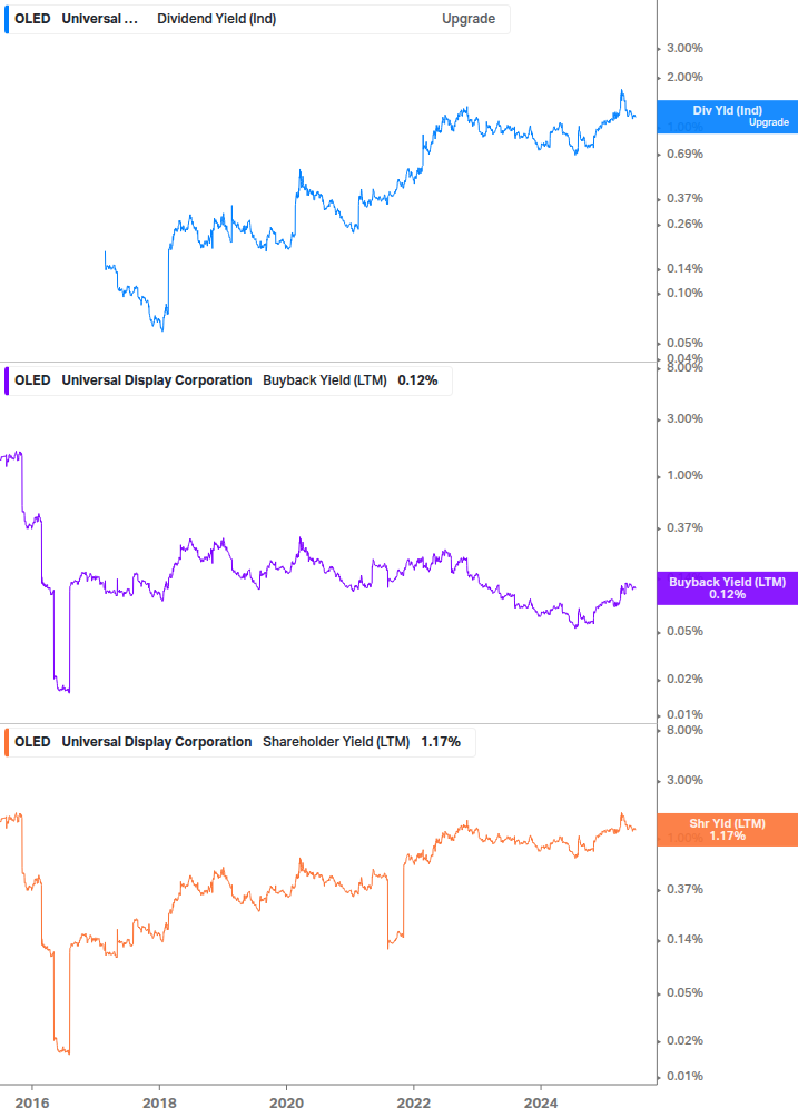 Shareholder Yield Chart