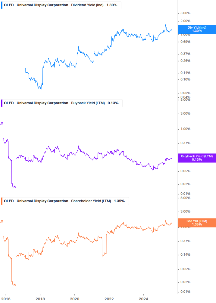 Shareholder Yield Chart