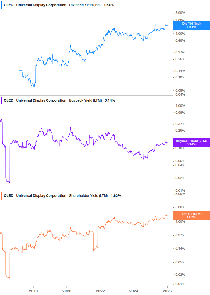 Shareholder Yield Chart