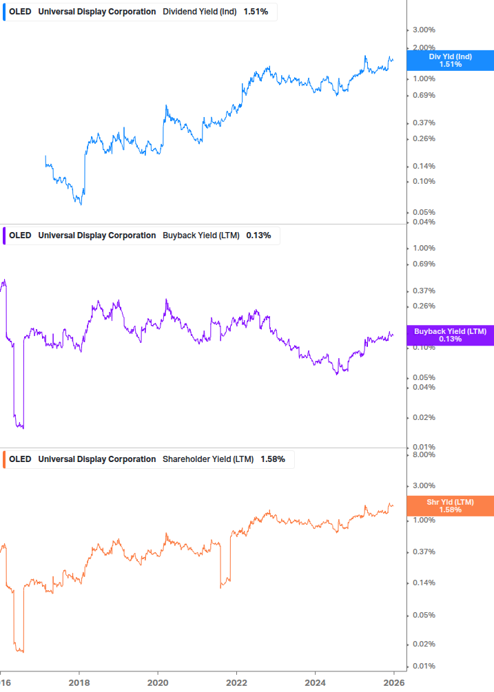 Shareholder Yield Chart