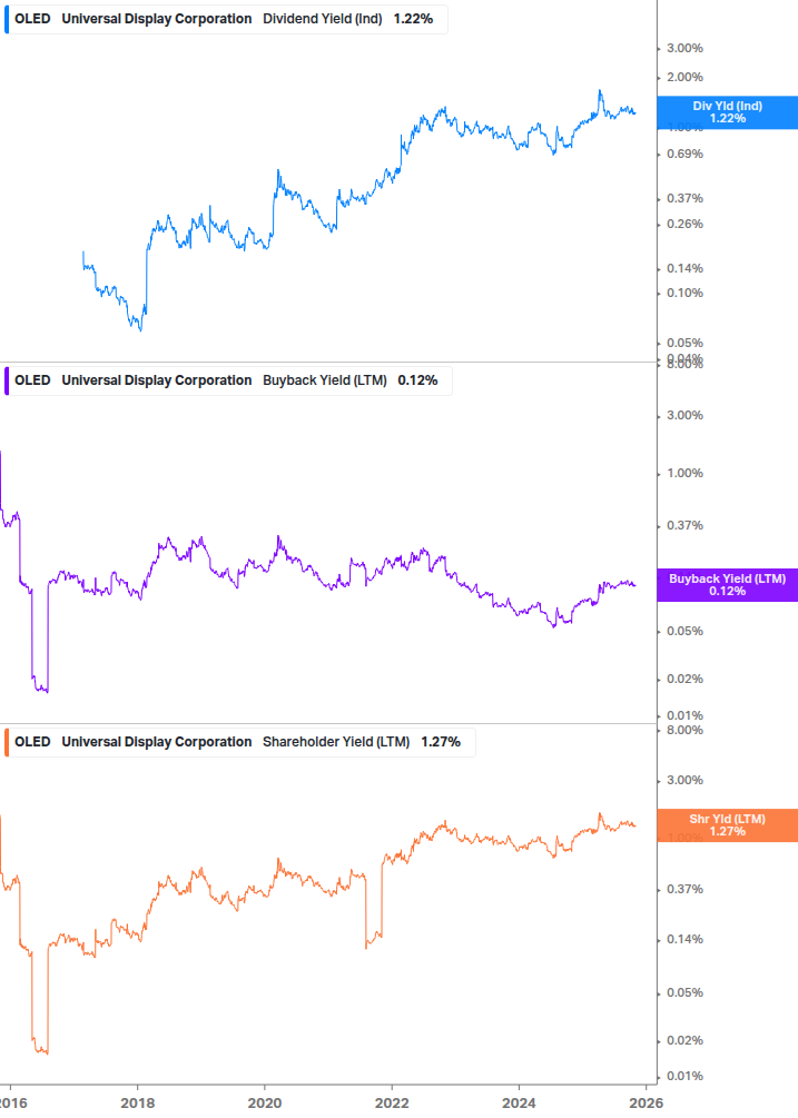 Shareholder Yield Chart