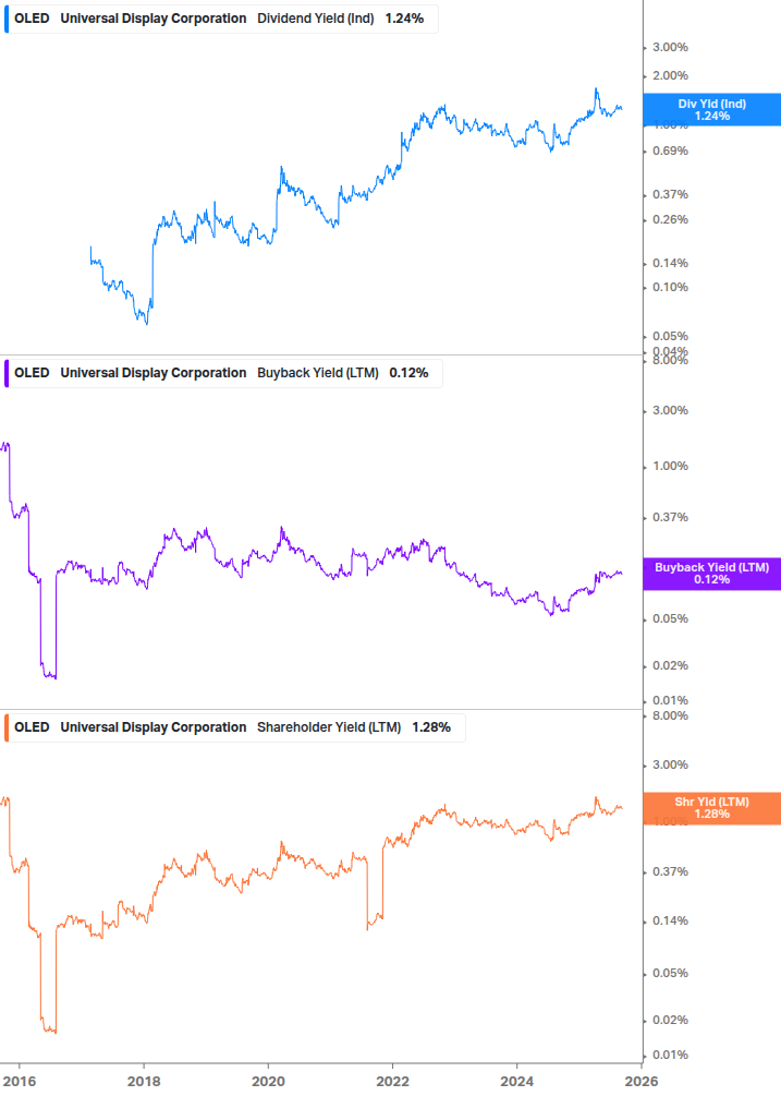 Shareholder Yield Chart