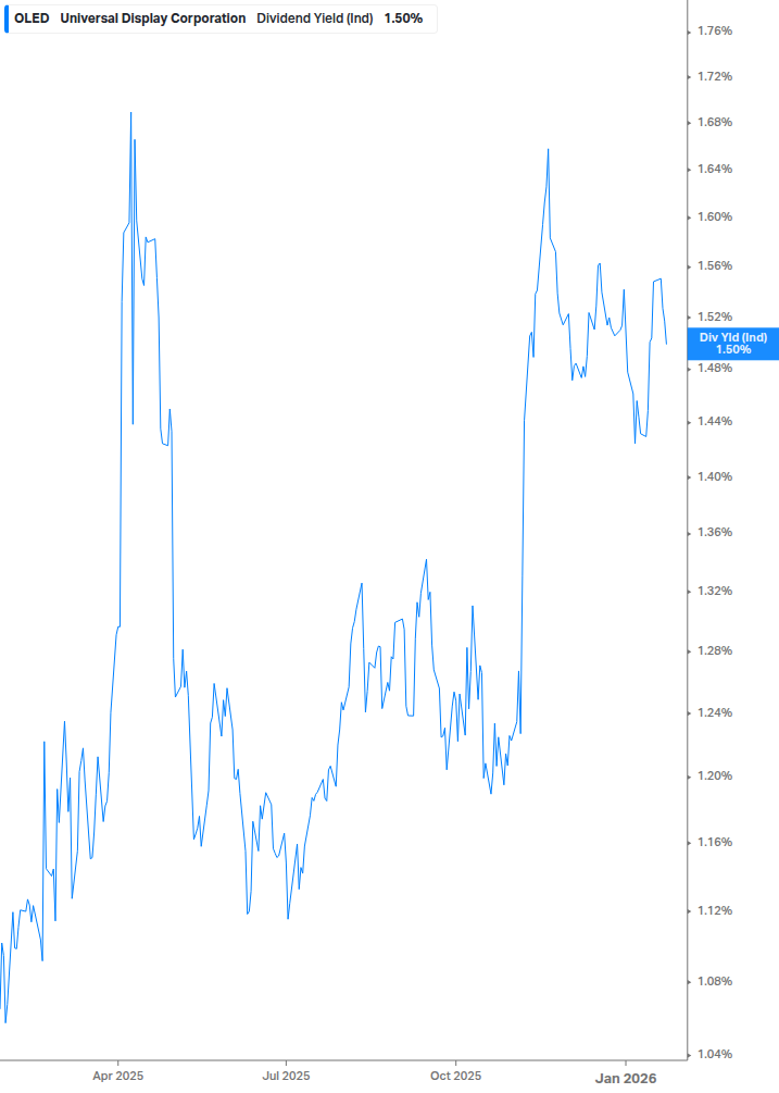 Dividend Yield Chart