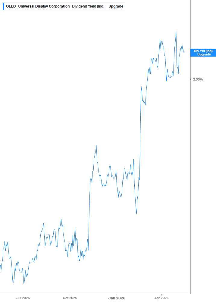 Dividend Yield Chart