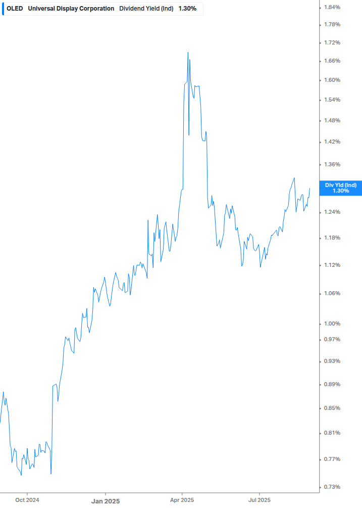 Dividend Yield Chart
