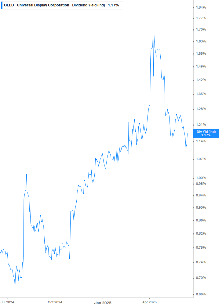 Dividend Yield Chart