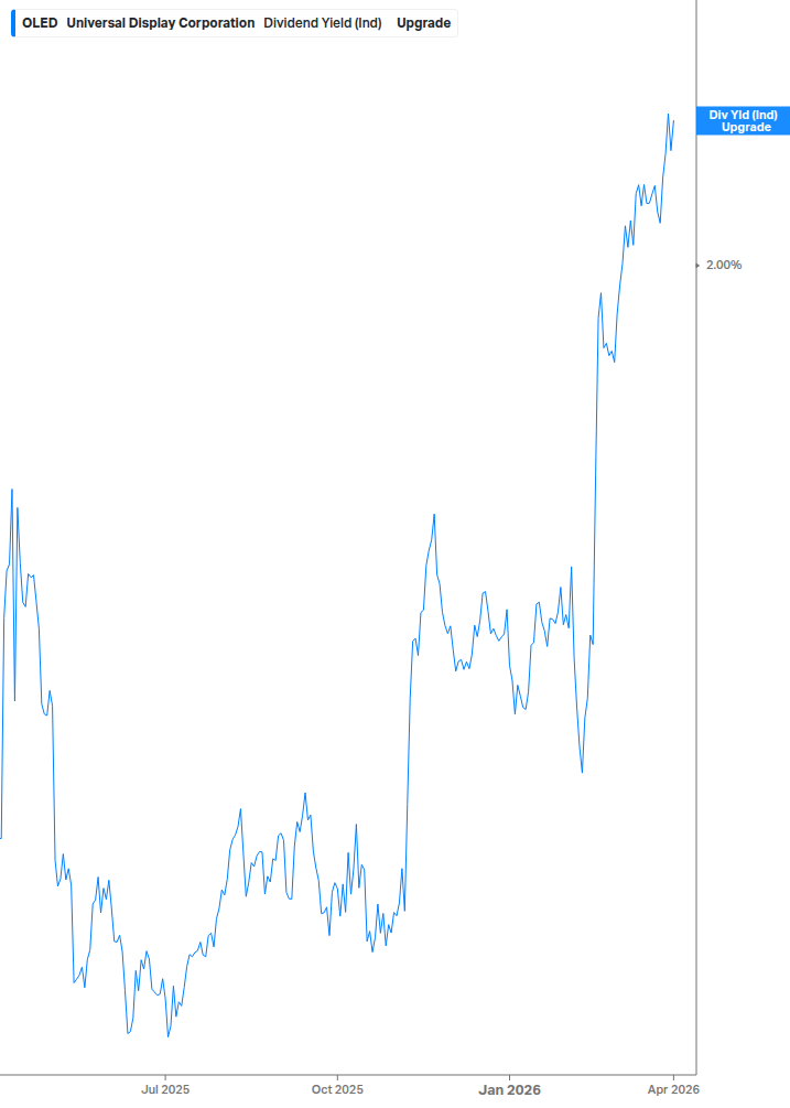 Dividend Yield Chart