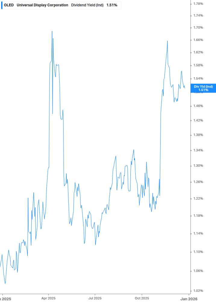 Dividend Yield Chart