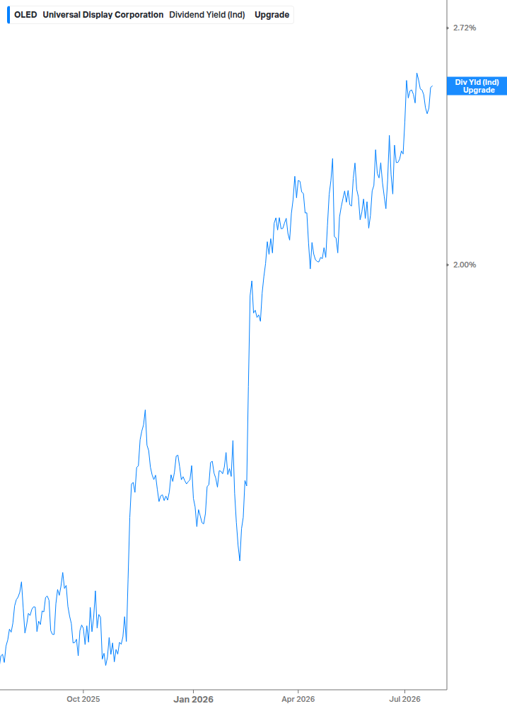 Dividend Yield Chart